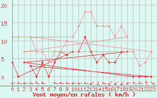 Courbe de la force du vent pour Salamanca