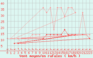 Courbe de la force du vent pour Krosno