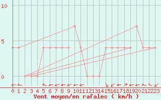 Courbe de la force du vent pour Warth