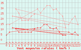 Courbe de la force du vent pour Vejer de la Frontera