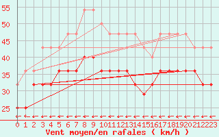 Courbe de la force du vent pour Maseskar