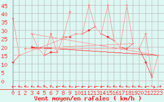 Courbe de la force du vent pour Grand Saint Bernard (Sw)