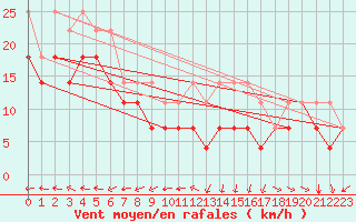 Courbe de la force du vent pour Palencia / Autilla del Pino