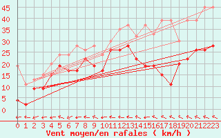 Courbe de la force du vent pour Grand Saint Bernard (Sw)