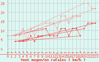 Courbe de la force du vent pour Marknesse Aws
