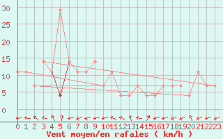 Courbe de la force du vent pour Kopaonik