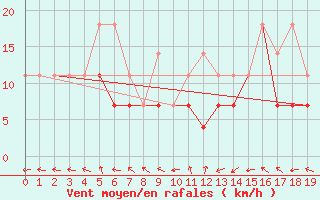 Courbe de la force du vent pour Ketrzyn
