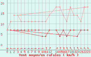 Courbe de la force du vent pour Viana Do Castelo-Chafe