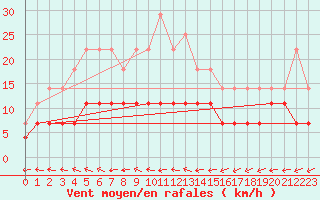 Courbe de la force du vent pour Virolahti Koivuniemi
