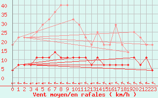 Courbe de la force du vent pour Krangede