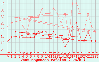 Courbe de la force du vent pour Oehringen