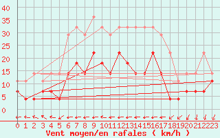 Courbe de la force du vent pour Karasjok