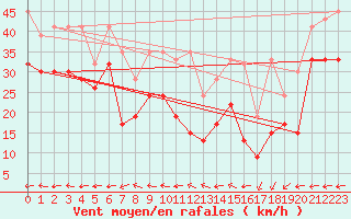 Courbe de la force du vent pour La Dle (Sw)