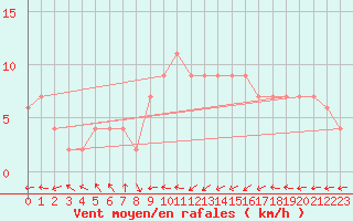 Courbe de la force du vent pour Oviedo