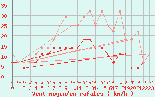Courbe de la force du vent pour Gottfrieding