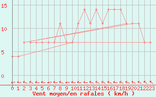 Courbe de la force du vent pour Kajaani Petaisenniska