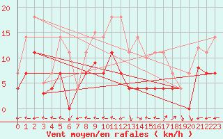 Courbe de la force du vent pour Aranjuez