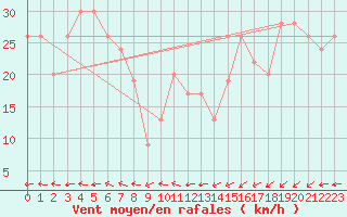 Courbe de la force du vent pour Cape Leeuwin