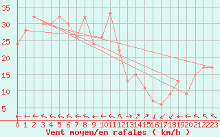 Courbe de la force du vent pour Hakodate