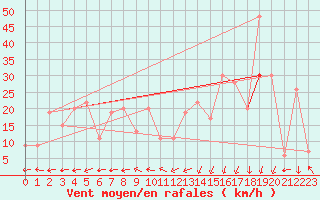 Courbe de la force du vent pour Reykjavik