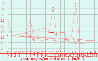 Courbe de la force du vent pour Flisa Ii