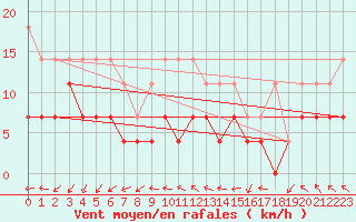 Courbe de la force du vent pour Marnitz