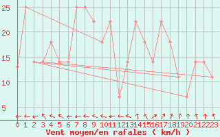 Courbe de la force du vent pour Viseu