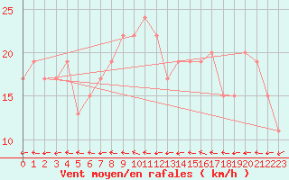 Courbe de la force du vent pour Gibraltar (UK)