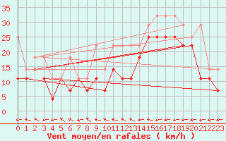 Courbe de la force du vent pour Aix-la-Chapelle (All)