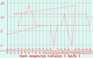 Courbe de la force du vent pour Ischgl / Idalpe