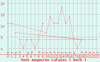 Courbe de la force du vent pour Radstadt