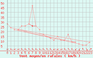 Courbe de la force du vent pour Gibraltar (UK)