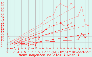 Courbe de la force du vent pour Meiringen