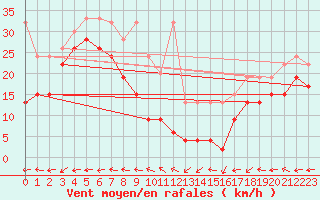 Courbe de la force du vent pour Corvatsch