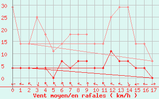 Courbe de la force du vent pour Stryn