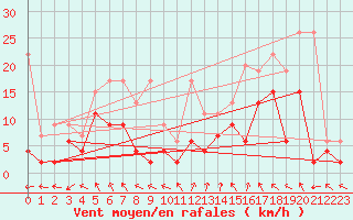 Courbe de la force du vent pour Monte Rosa