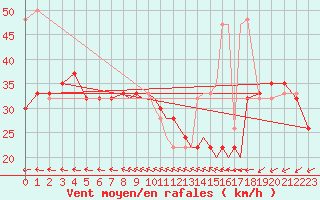 Courbe de la force du vent pour Scilly - Saint Mary