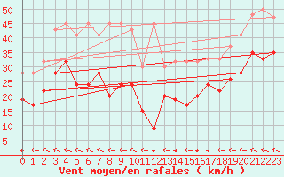 Courbe de la force du vent pour Grand Saint Bernard (Sw)