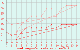 Courbe de la force du vent pour Paulistana