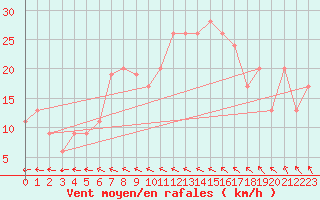 Courbe de la force du vent pour Milford Haven