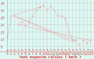 Courbe de la force du vent pour Biskra