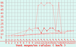 Courbe de la force du vent pour Wien Mariabrunn