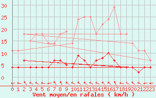 Courbe de la force du vent pour Jaca