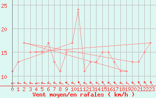 Courbe de la force du vent pour Filton