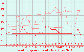 Courbe de la force du vent pour Chaumont (Sw)