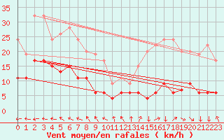 Courbe de la force du vent pour Redesdale