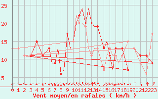 Courbe de la force du vent pour Valley