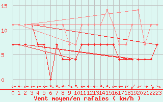 Courbe de la force du vent pour Corugea