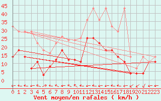 Courbe de la force du vent pour Bad Lippspringe