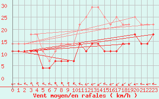 Courbe de la force du vent pour Tryvasshogda Ii